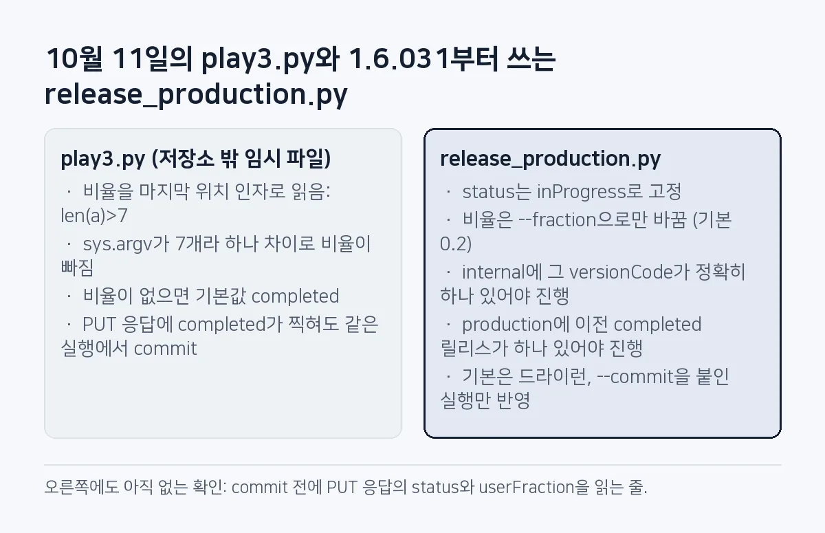 비교 그림: 왼쪽 play3.py는 비율을 위치 인자로 읽고 없으면 completed로 commit했고, 오른쪽 release_production.py는 status를 inProgress로 고정하고 기본이 드라이런이다.