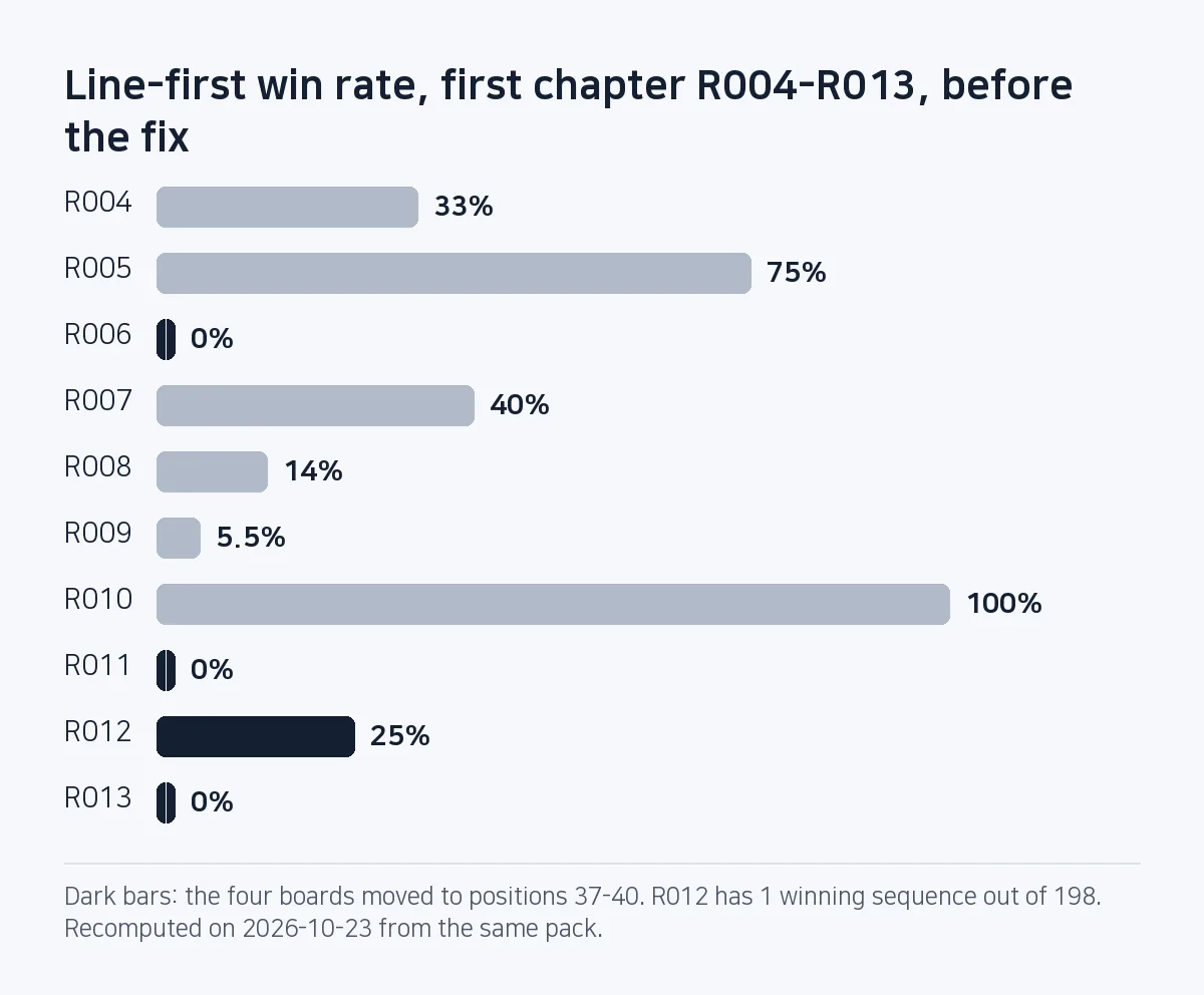Bar chart: line-first win rate for boards R004 to R013. R006, R011 and R013 are 0%, R012 is 25%, R009 is 5.5% and R010 is 100%.