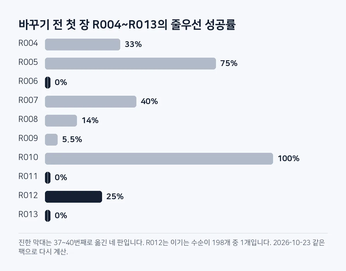 막대그래프: 첫 장 R004~R013의 줄우선 성공률. R006·R011·R013은 0%, R012는 25%, R009는 5.5%이고 R010은 100%다.