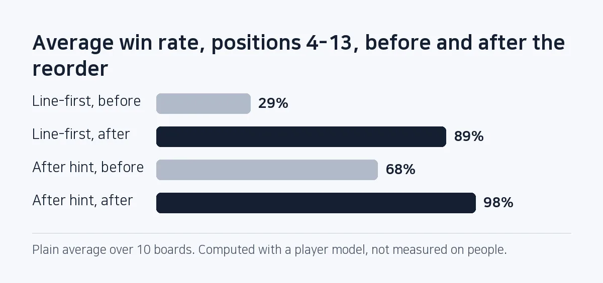 Bar chart: the first chapter's average win rate rose from 29% to 89% for the line-first model and from 68% to 98% after a first-move hint.