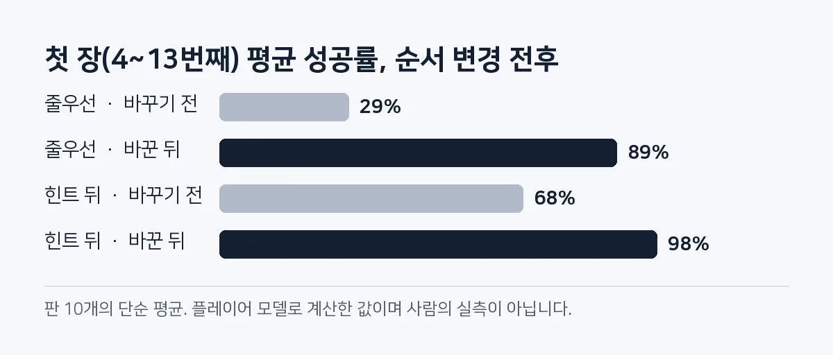 막대그래프: 첫 장 평균 성공률이 줄우선 기준 29%에서 89%로, 힌트 뒤 기준 68%에서 98%로 올랐다.