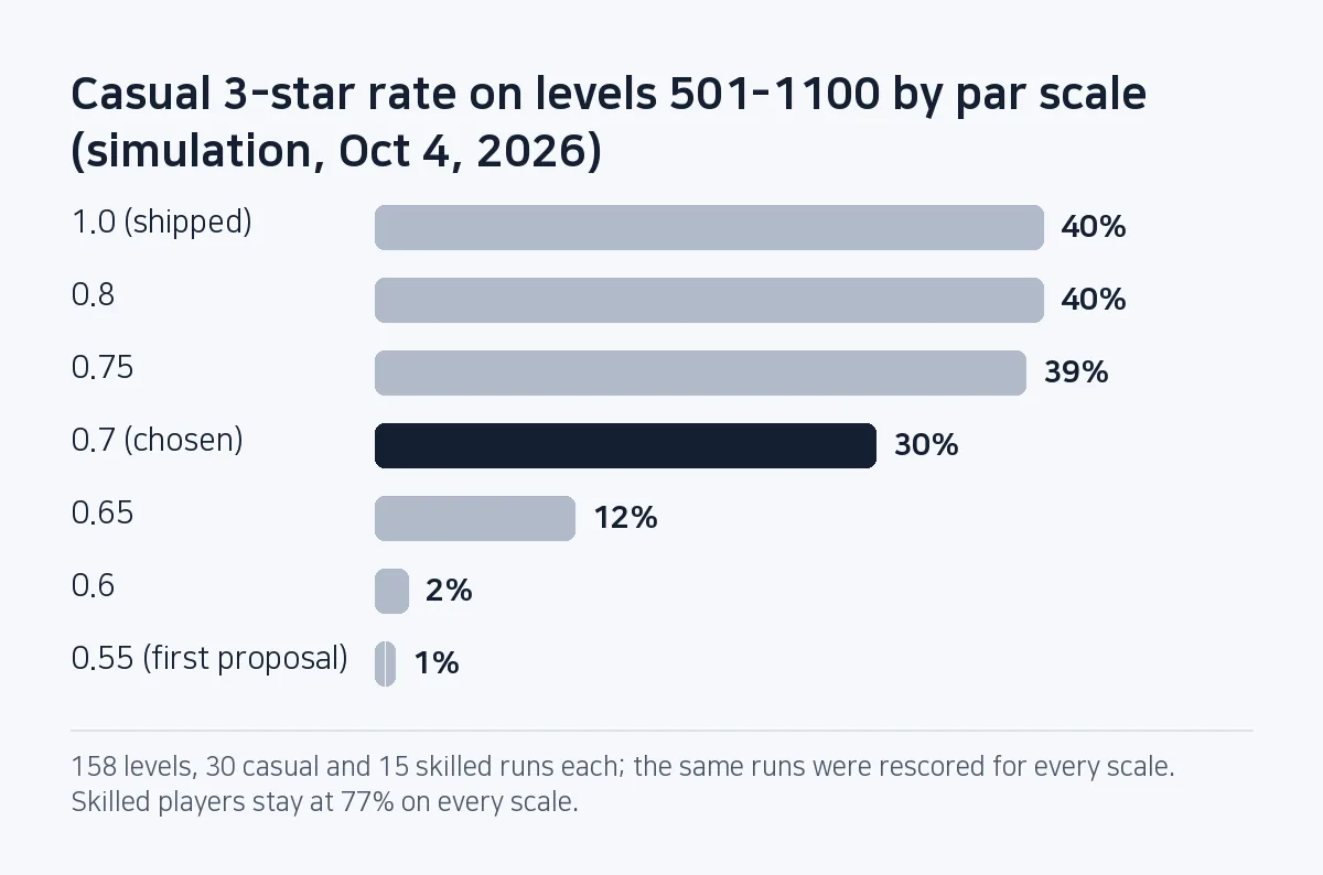 Bar chart: on levels 501-1100 the simulated casual 3-star rate is 40% at par scale 1.0 and 0.8, 39% at 0.75, 30% at 0.7, 12% at 0.65, 2% at 0.6 and 1% at 0.55.
