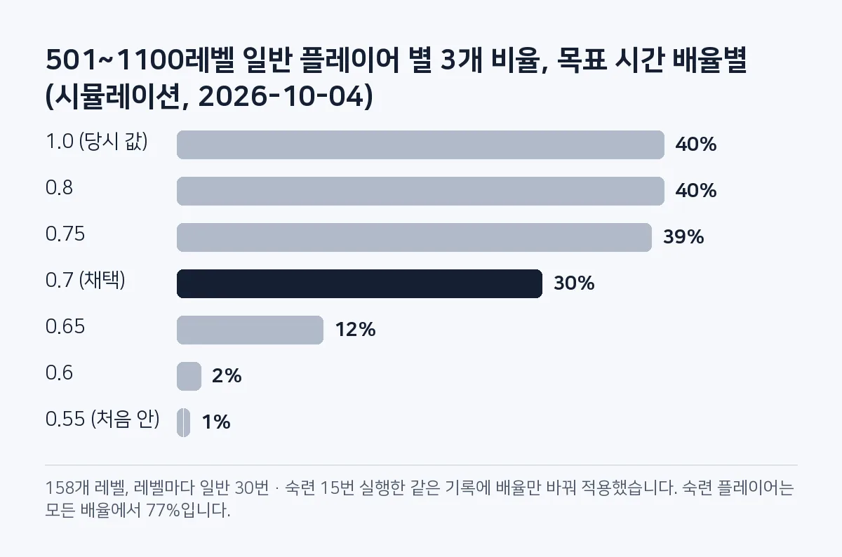 막대 그림: 501~1100레벨 일반 플레이어 별 3개 비율은 배율 1.0과 0.8에서 40%, 0.75에서 39%, 0.7에서 30%, 0.65에서 12%, 0.6에서 2%, 0.55에서 1%.