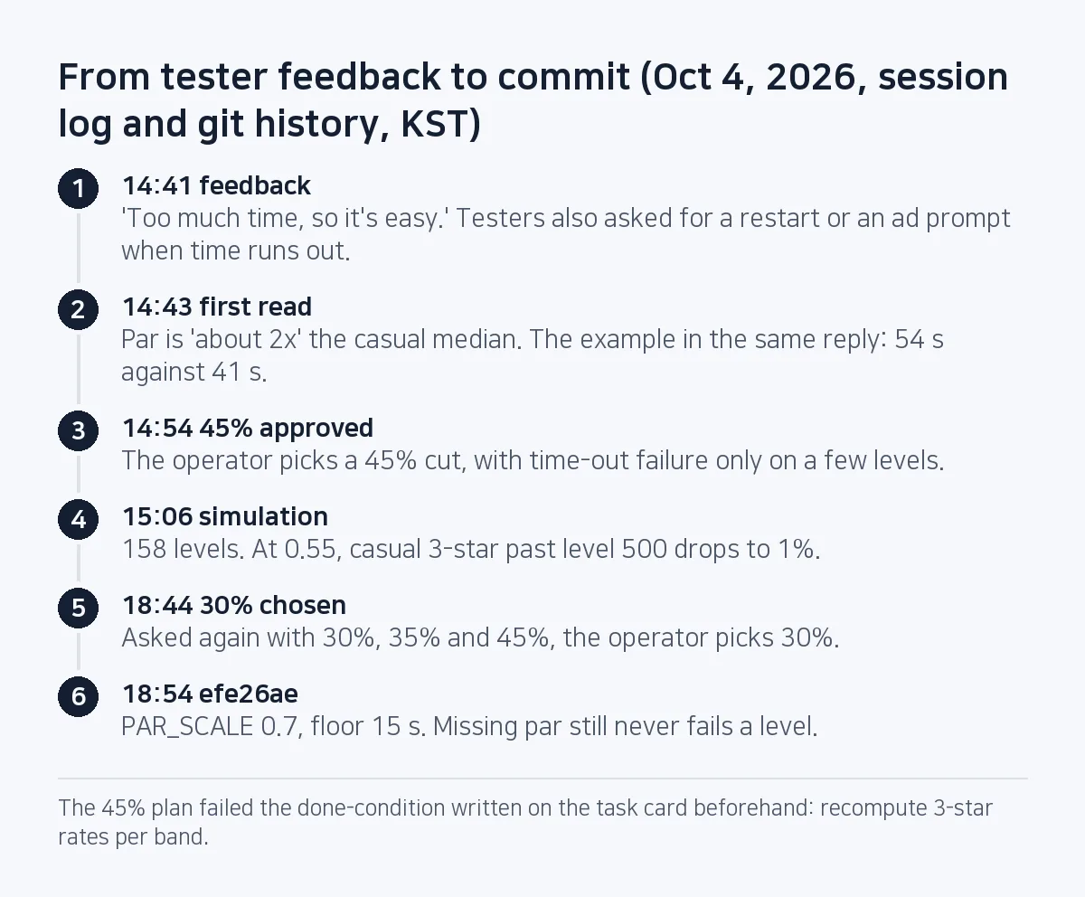 Step diagram: Oct 4 at 14:41 tester feedback, 14:43 the 'about 2x' read, 14:54 a 45% cut approved, 15:06 simulation shows 1% casual 3-star past level 500 at 0.55, 18:44 30% chosen, 18:54 commit efe26ae.