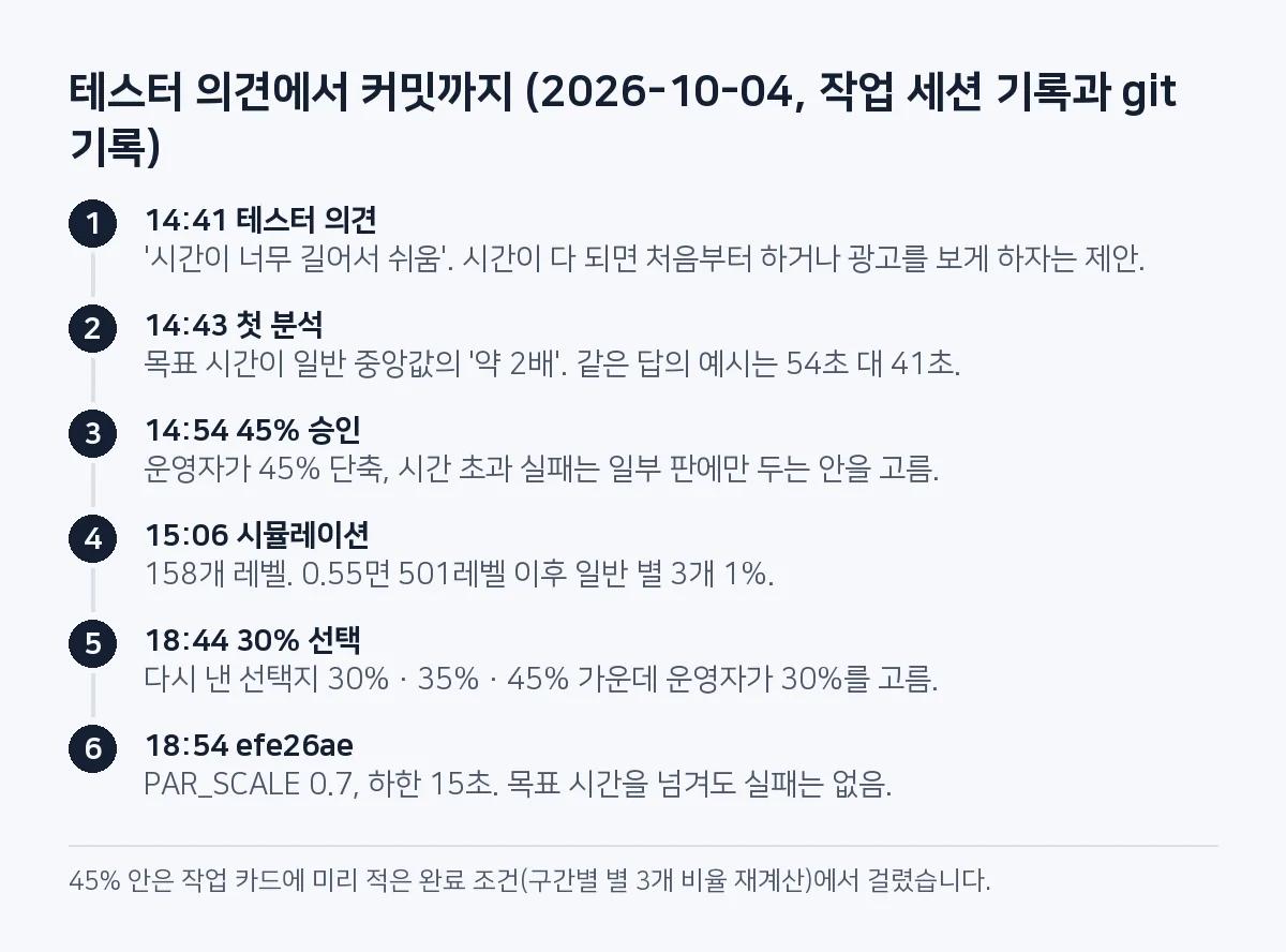 단계 그림: 10월 4일 14시 41분 테스터 의견, 14시 43분 '약 2배' 분석, 14시 54분 45% 단축 승인, 15시 6분 시뮬레이션에서 0.55의 뒤쪽 별 3개 1%, 18시 44분 30% 선택, 18시 54분 efe26ae 커밋.