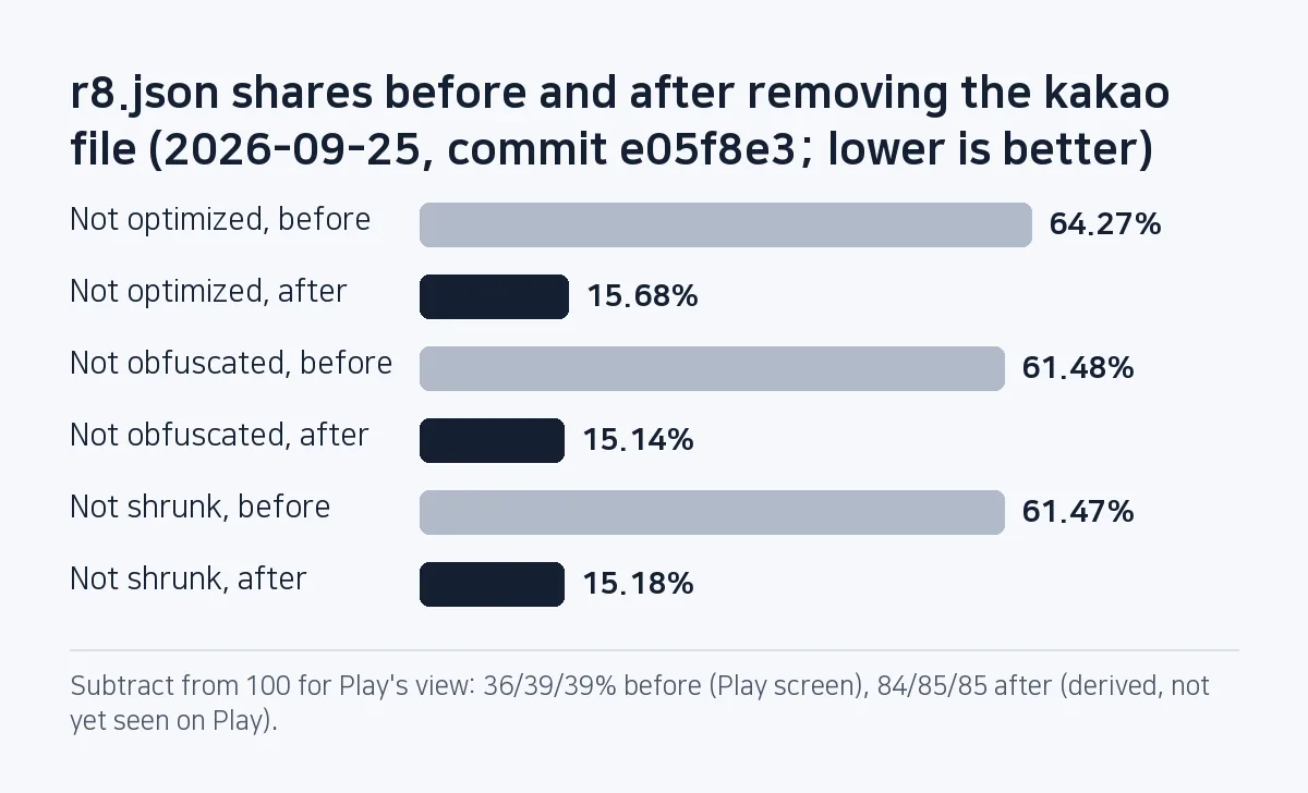 Bar chart: after the kakao file was removed, r8.json's unoptimized share fell from 64.27% to 15.68%, unobfuscated from 61.48% to 15.14% and unshrunk from 61.47% to 15.18%.