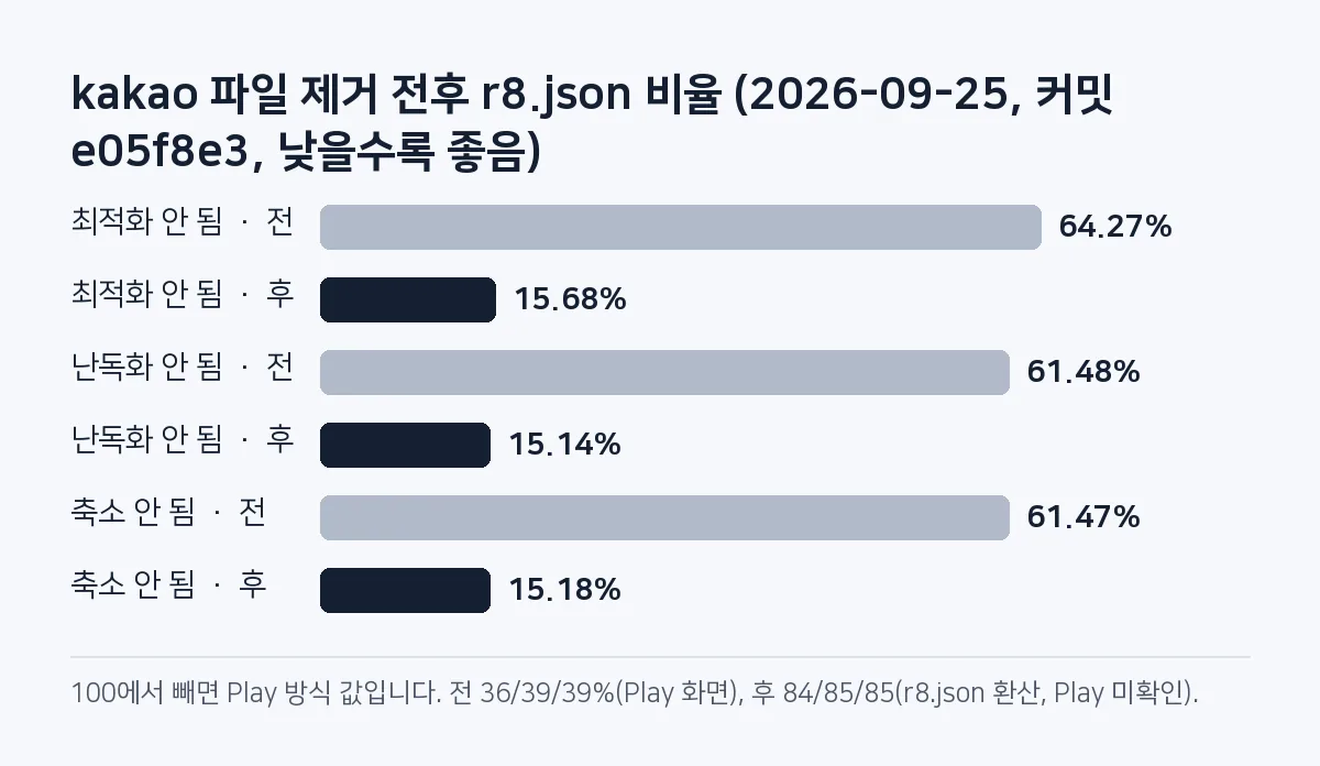 막대그래프: kakao 파일을 지우자 r8.json의 최적화 안 된 비율이 64.27%에서 15.68%로, 난독화 안 된 비율이 61.48%에서 15.14%로, 축소 안 된 비율이 61.47%에서 15.18%로 내려갔습니다.