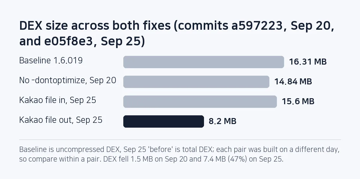 Bar chart: removing -dontoptimize took DEX from 16.31 MB to 14.84 MB; removing the kakao file took it from 15.6 MB to 8.2 MB.