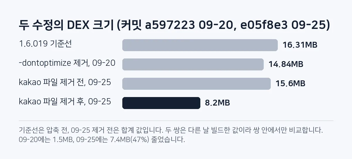 막대그래프: -dontoptimize 제거로 DEX가 16.31MB에서 14.84MB로, kakao 파일 제거로 15.6MB에서 8.2MB로 줄었습니다.