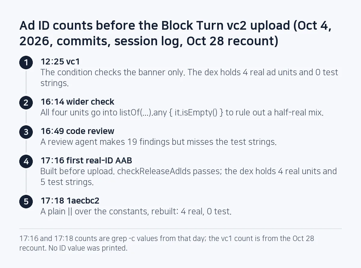 Step diagram: at 12:25 vc1 has 4 real ad units and 0 test strings; at 16:14 the check is widened with listOf any; at 16:49 a code review makes 19 findings but misses the test strings; at 17:16 the first real-ID bundle, before upload, passes the Gradle guard but carries 5 test strings; at 17:18 a plain or over the constants brings it to 0.