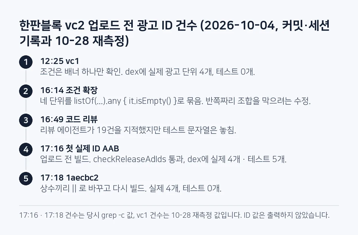 단계 그림: 12시 25분 vc1은 실제 광고 단위 4개와 테스트 0개, 16시 14분 조건을 listOf any로 넓힘, 16시 49분 코드 리뷰는 19건을 지적했지만 테스트 문자열은 놓침, 17시 16분 업로드 전 첫 실제 ID AAB는 가드를 통과했지만 테스트 문자열 5개, 17시 18분 상수끼리 or로 바꾸자 테스트 0개.