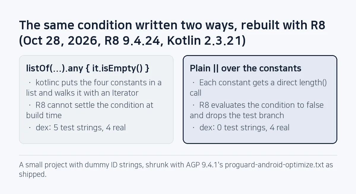Comparison: the listOf any form goes through a list and an Iterator loop, R8 cannot evaluate it and 5 test strings remain; the plain or form lets R8 evaluate the condition to false and 0 test strings remain.