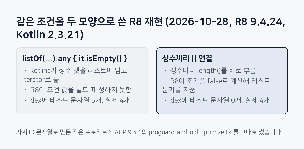 비교 그림: listOf any 모양은 리스트와 Iterator 루프를 거쳐 R8이 조건을 계산하지 못해 테스트 문자열 5개가 남고, 상수끼리 or 모양은 R8이 조건을 false로 계산해 테스트 문자열 0개.