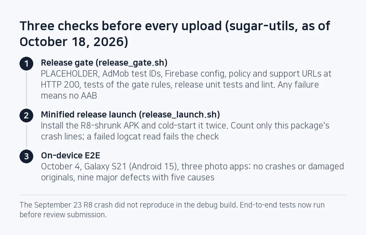 Three-step diagram: release gate, two launches of the minified release build, and on-device E2E on a Galaxy S21 that found nine major defects.