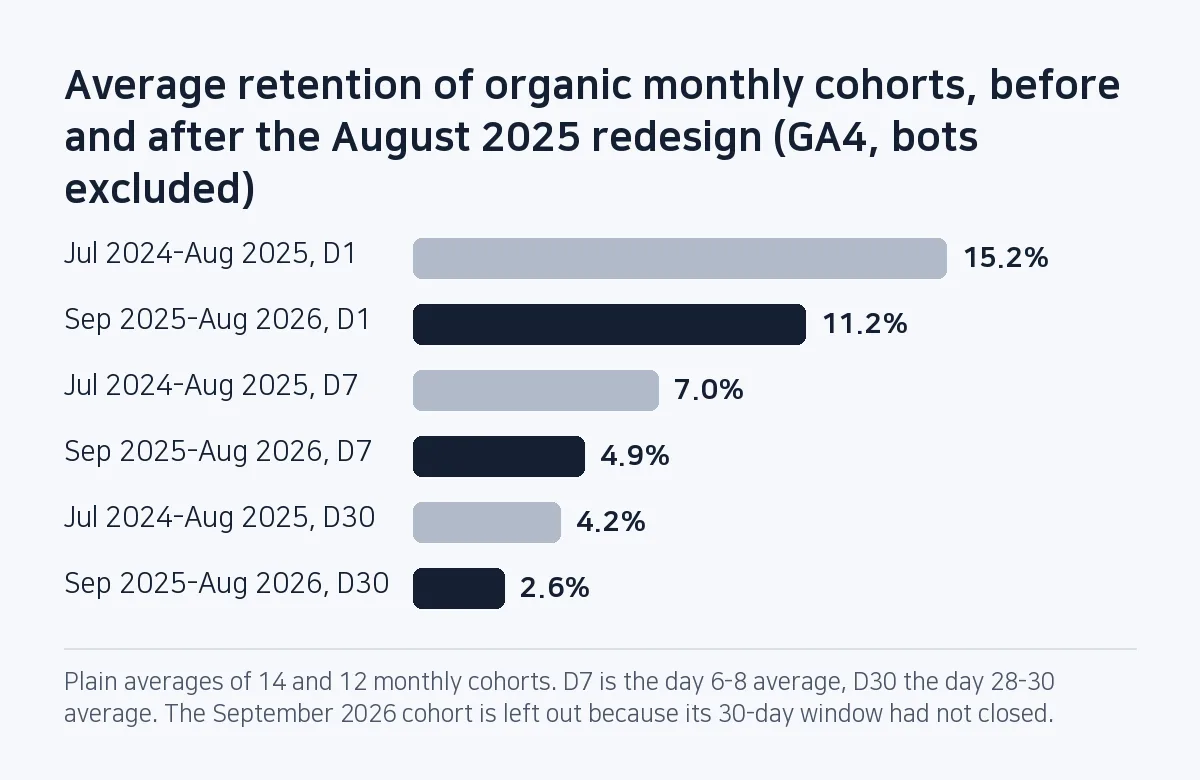 Bar chart: the average organic monthly cohort fell from 15.2% to 11.2% on D1, 7.0% to 4.9% on D7, and 4.2% to 2.6% on D30.
