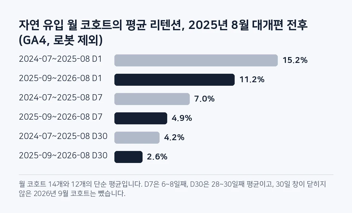 막대 그림: 자연 유입 월 코호트 평균 D1이 15.2%에서 11.2%로, D7이 7.0%에서 4.9%로, D30이 4.2%에서 2.6%로 내려감.