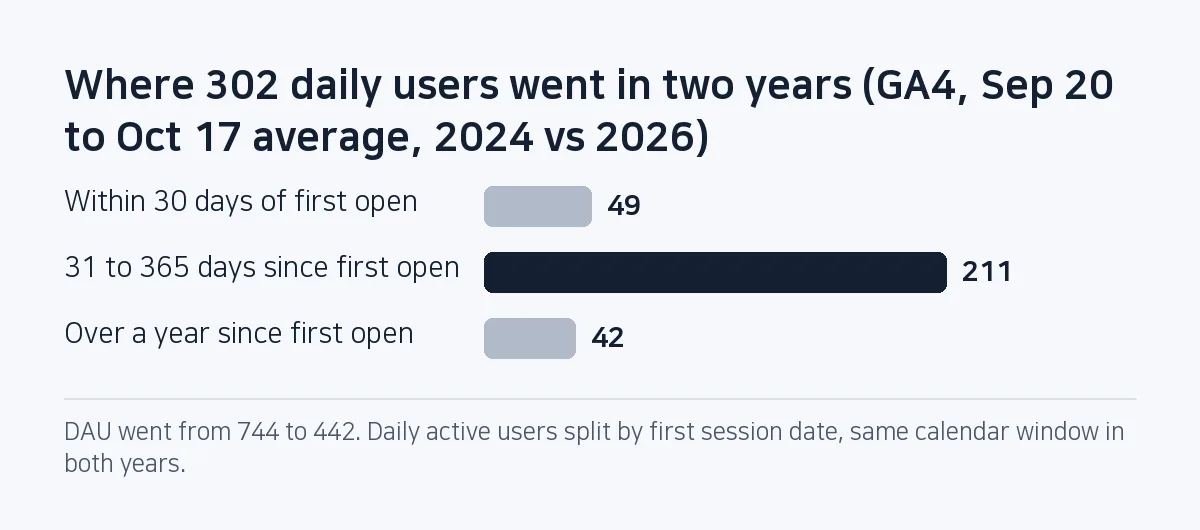 Bar chart: DAU fell by 302, from 744 to 442; users 31 to 365 days old account for 211 of it, users in their first 30 days for 49, and users over a year old for 42.