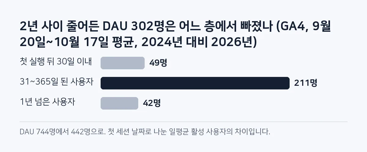 막대 그림: DAU가 744명에서 442명으로 302명 줄었고, 그중 31~365일 된 사용자층이 211명, 첫 30일 이내가 49명, 1년 넘은 사용자가 42명.