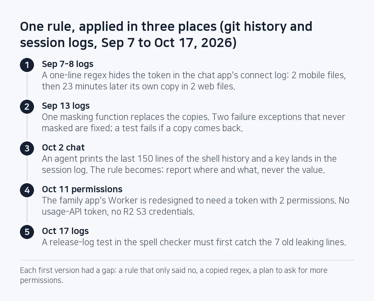 Step diagram: Sep 7-8, a masking regex copied into 4 files; Sep 13, one function and 2 unmasked exceptions fixed; Oct 2, a key printed into a session log, then a location-and-type-only rule; Oct 11, a Worker redesigned around a token with 2 permissions; Oct 17, a test that must catch 7 old leaking log lines.