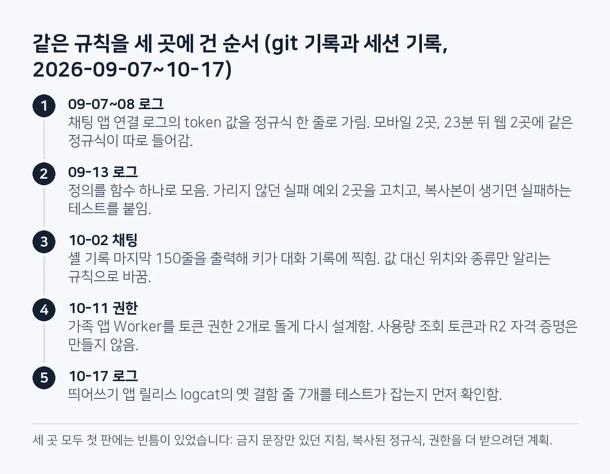 단계 그림: 9월 7~8일 정규식이 파일 4곳에 복사됨, 9월 13일 함수 하나로 모으고 실패 예외 2곳 수정, 10월 2일 대화 기록에 키가 찍힌 뒤 위치와 종류만 알리는 규칙, 10월 11일 토큰 권한 2개로 설계, 10월 17일 옛 결함 줄 7개를 잡는 테스트.