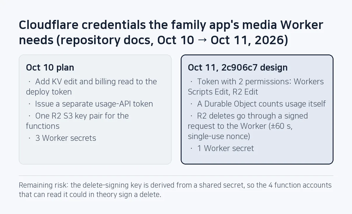 Comparison: the Oct 10 plan adds 2 token permissions, a usage-API token, an R2 S3 key pair and needs 3 Worker secrets; the design in commit 2c906c7 on Oct 11 needs a token with 2 permissions and 1 Worker secret.