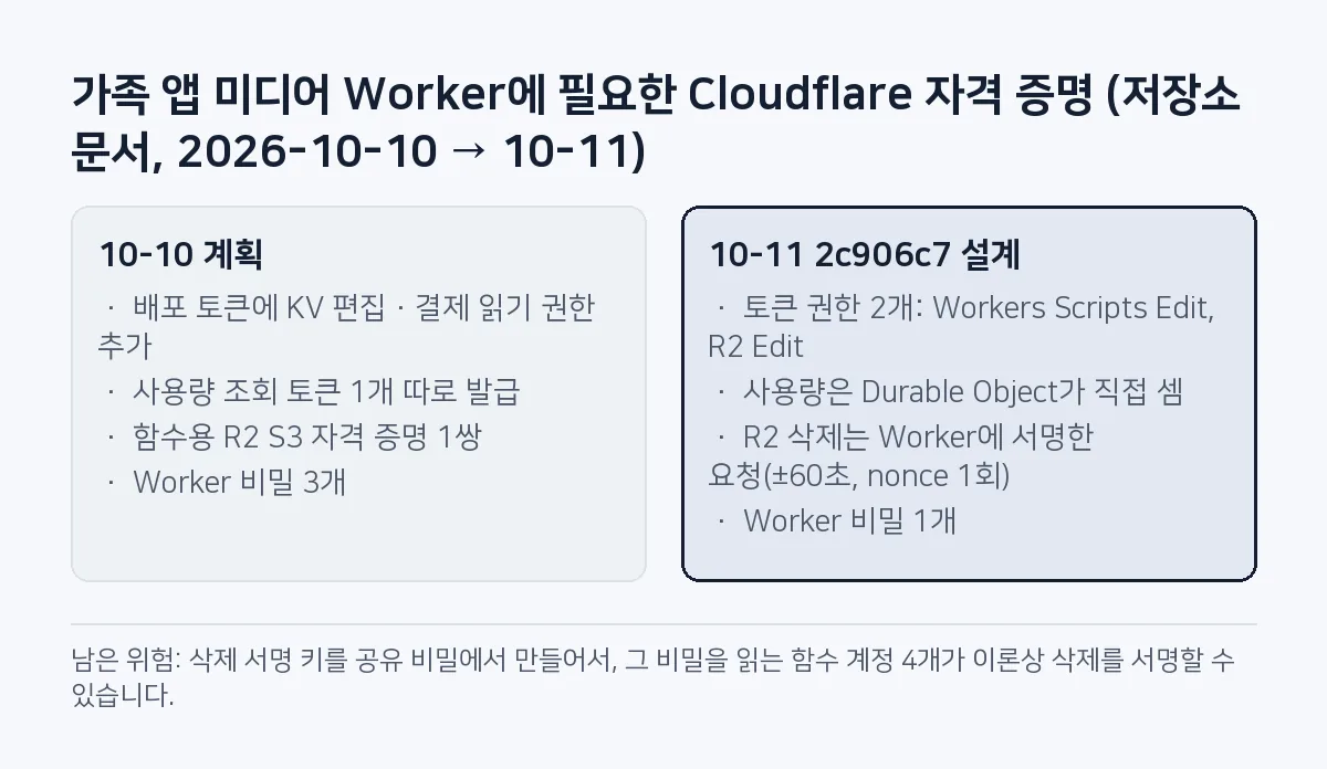 비교 그림: 10월 10일 계획은 토큰 권한 2개 추가, 사용량 조회 토큰 1개, R2 S3 자격 증명 1쌍, Worker 비밀 3개. 10월 11일 커밋 2c906c7의 설계는 토큰 권한 2개와 Worker 비밀 1개.