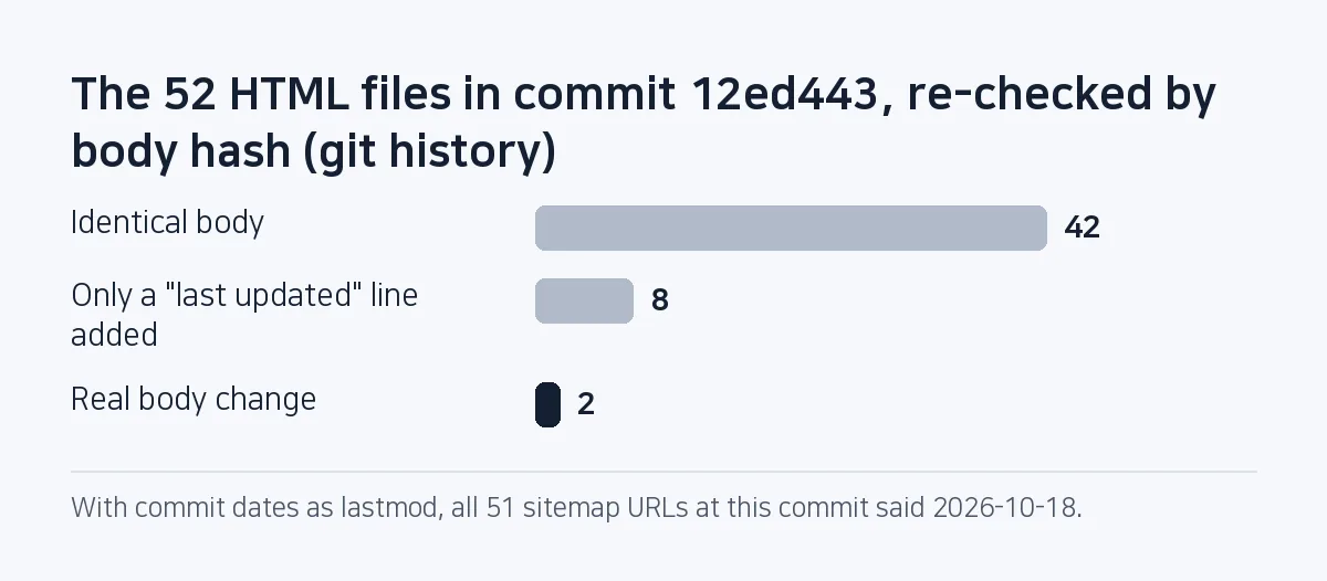 Bar chart: of the 52 HTML files commit 12ed443 touched, 42 had identical bodies, 8 only gained a last-updated line, and just 2 had real body changes.