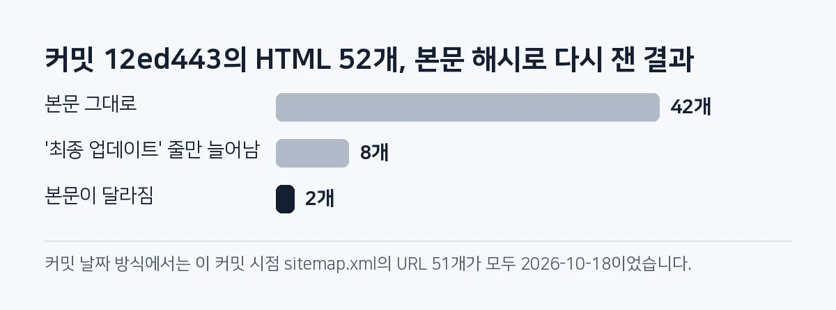 막대그래프: 커밋 12ed443이 건드린 HTML 52개 중 42개는 본문이 그대로였고, 8개는 최종 업데이트 줄만 늘었으며, 본문이 달라진 것은 2개뿐이다.