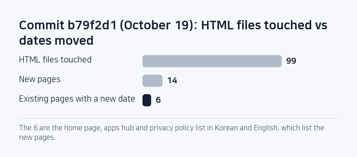 Bar chart: commit b79f2d1 touched 99 HTML files; apart from 14 new pages, only 6 existing pages got a new modified date.