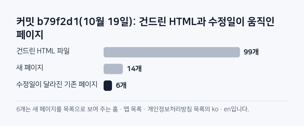 막대그래프: 커밋 b79f2d1은 HTML 파일 99개를 건드렸고, 새 페이지 14개를 빼면 수정일이 달라진 기존 페이지는 6개였다.