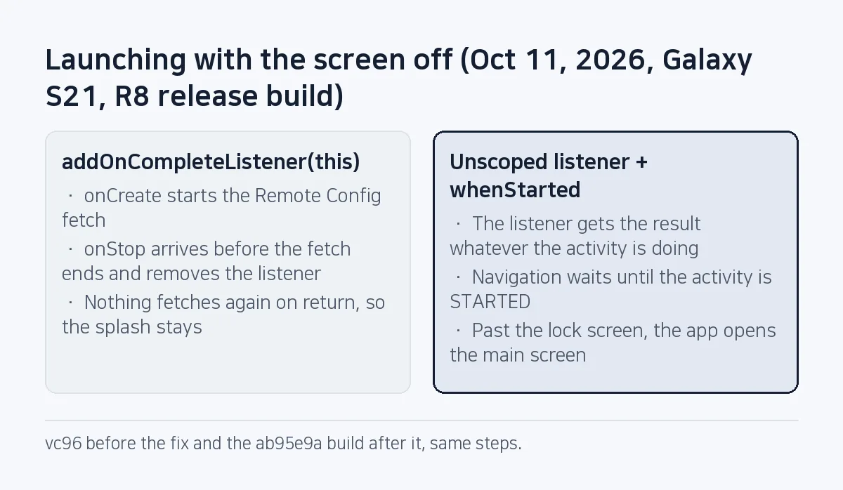Comparison: a listener scoped to the activity is removed at onStop, misses the fetch result and leaves the app on the splash; an unscoped listener with whenStarted keeps the result and goes to the main screen once the activity is visible again.