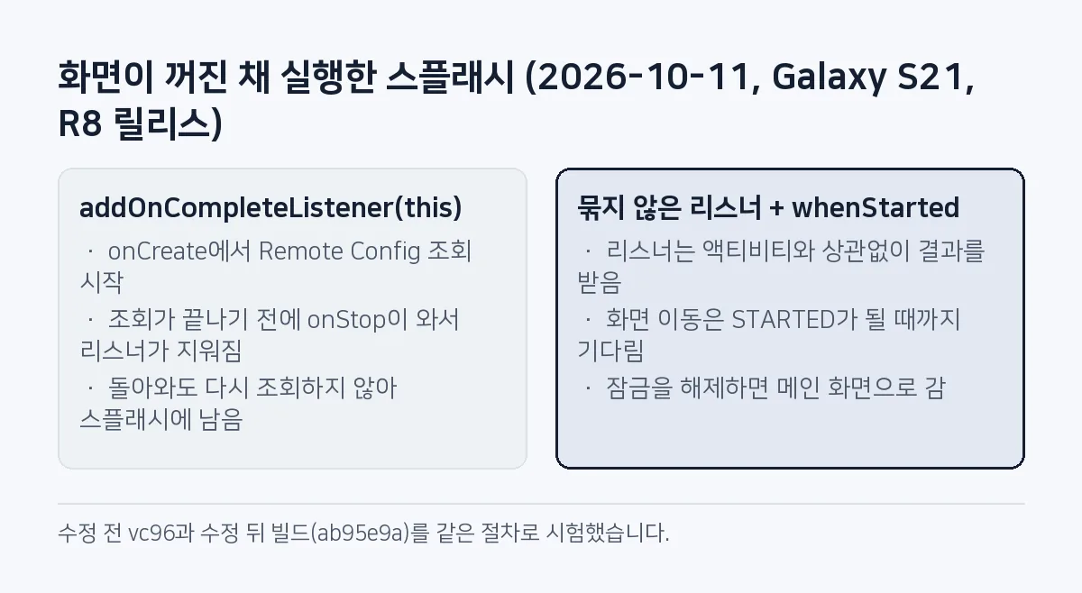 비교 그림: 액티비티에 묶은 리스너는 onStop에서 지워져 조회 결과를 놓치고 스플래시에 남고, 묶지 않은 리스너에 whenStarted를 쓰면 결과를 받아 두었다가 화면이 다시 보일 때 메인으로 간다.