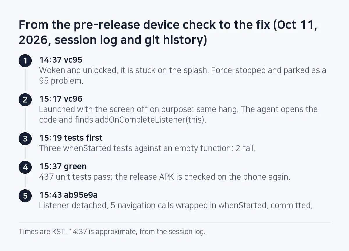 Step diagram: at 14:37 the agent first finds vc95 stuck on the splash and force-stops past it; at 15:17 it reproduces the hang on vc96 by launching with the screen off; at 15:19 three tests are written first and 2 fail; at 15:37 all 437 unit tests pass; at 15:43 commit ab95e9a.