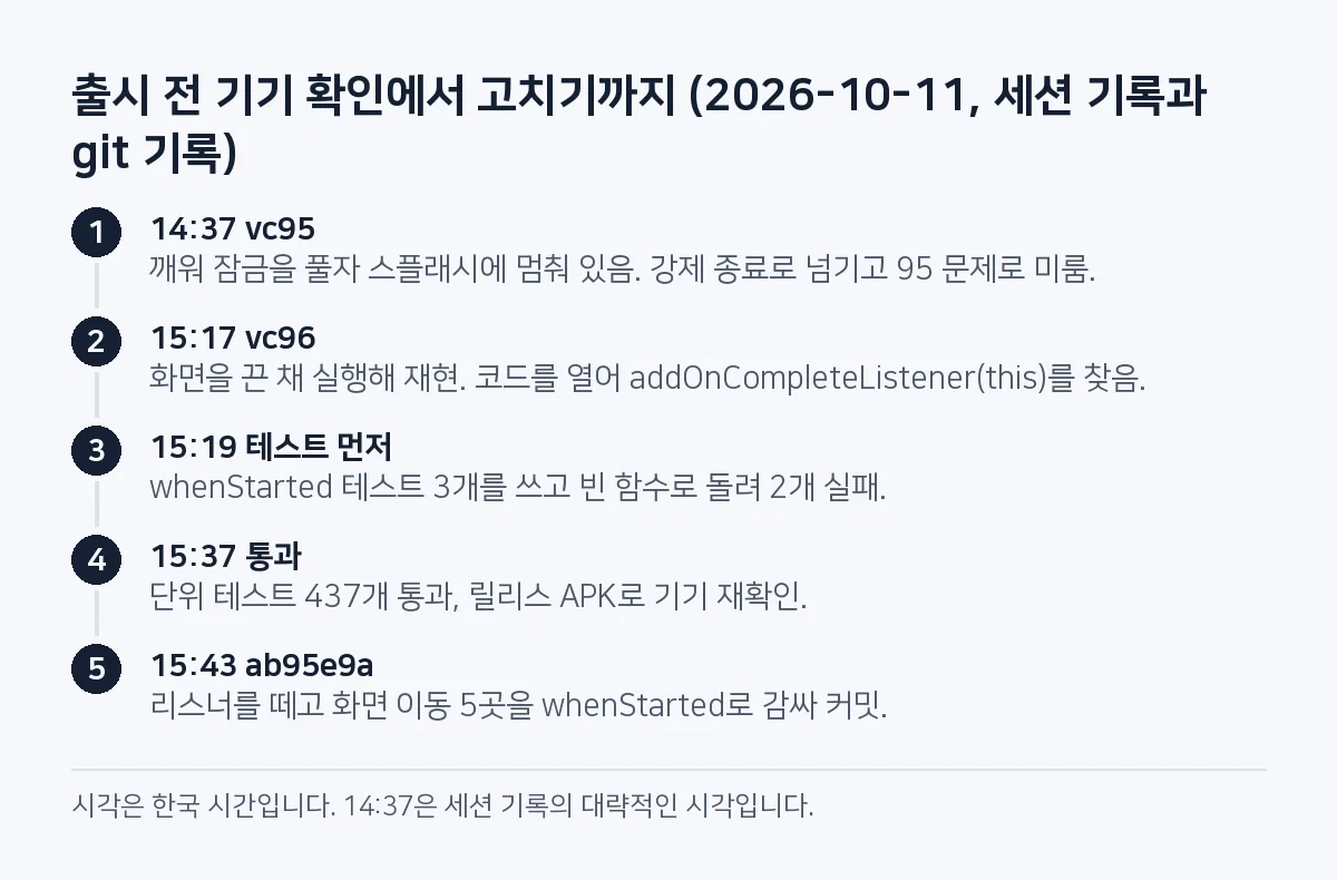 단계 그림: 14시 37분 vc95가 스플래시에 멈춰 있는 것을 처음 보고 강제 종료로 넘김, 15시 17분 vc96을 화면을 끈 채 실행해 재현, 15시 19분 테스트 3개를 먼저 써서 2개 실패, 15시 37분 단위 테스트 437개 통과, 15시 43분 ab95e9a 커밋.