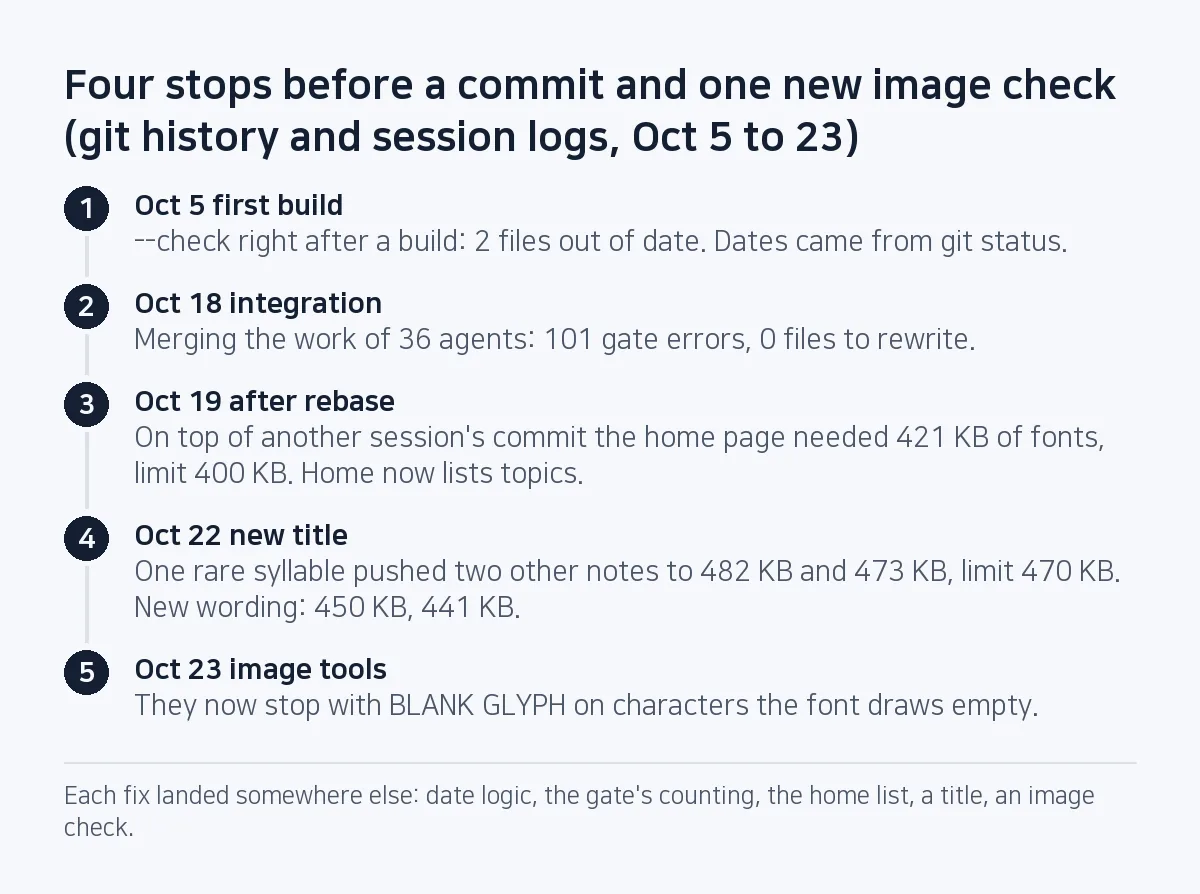 Step diagram: Oct 5, two files out of date right after a build; Oct 18, 101 gate errors at integration; Oct 19, the home page needs 421 KB of fonts after a rebase; Oct 22, a new title pushes two other notes to 482 KB and 473 KB; Oct 23, a blank-glyph check is added to the image tools.