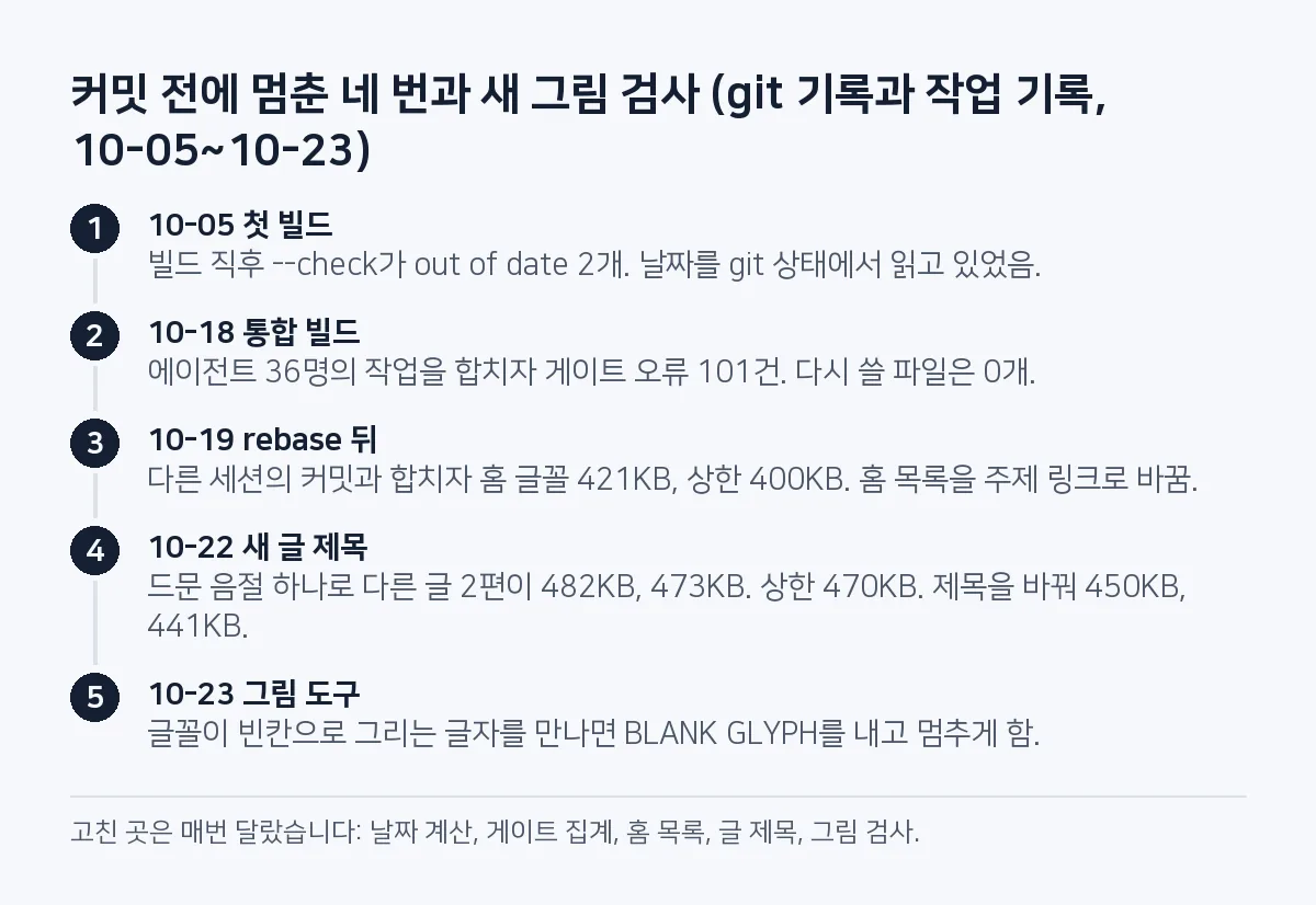 단계 그림: 10월 5일 빌드 직후 out of date 2개, 10월 18일 통합 빌드 게이트 오류 101건, 10월 19일 rebase 뒤 홈 글꼴 421KB, 10월 22일 새 제목 때문에 다른 글 2편이 482KB와 473KB, 10월 23일 그림 도구에 BLANK GLYPH 검사 추가.