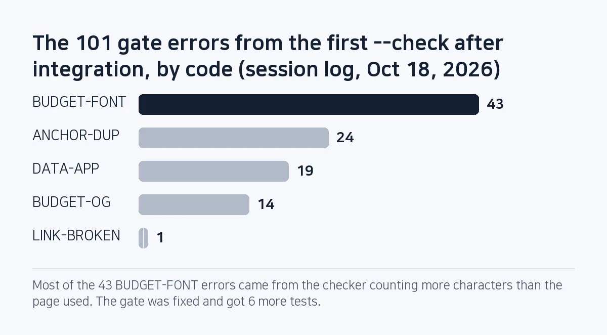 Bar chart: of the 101 errors from the first --check after the Oct 18, 2026 integration, BUDGET-FONT 43, ANCHOR-DUP 24, DATA-APP 19, BUDGET-OG 14, LINK-BROKEN 1.