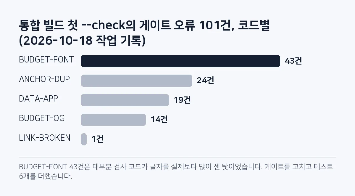 막대그림: 2026년 10월 18일 통합 빌드의 첫 --check 오류 101건 중 BUDGET-FONT 43건, ANCHOR-DUP 24건, DATA-APP 19건, BUDGET-OG 14건, LINK-BROKEN 1건.