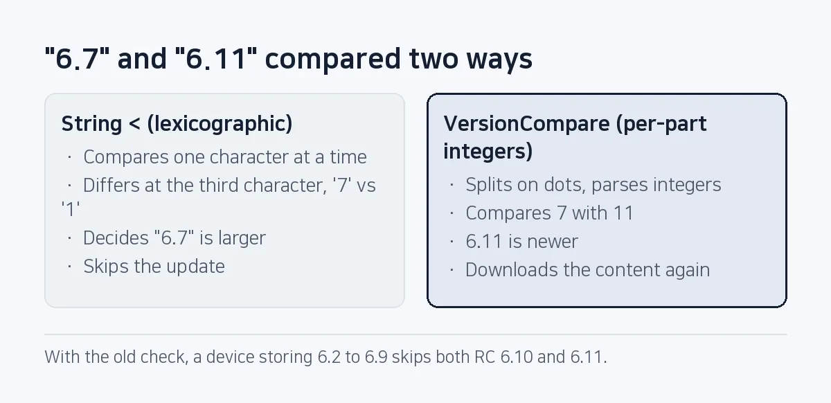 Comparison: the string comparison looks at the third characters 7 and 1, decides 6.7 is larger and skips the update; the per-part integer comparison looks at 7 and 11, treats 6.11 as newer and downloads again.