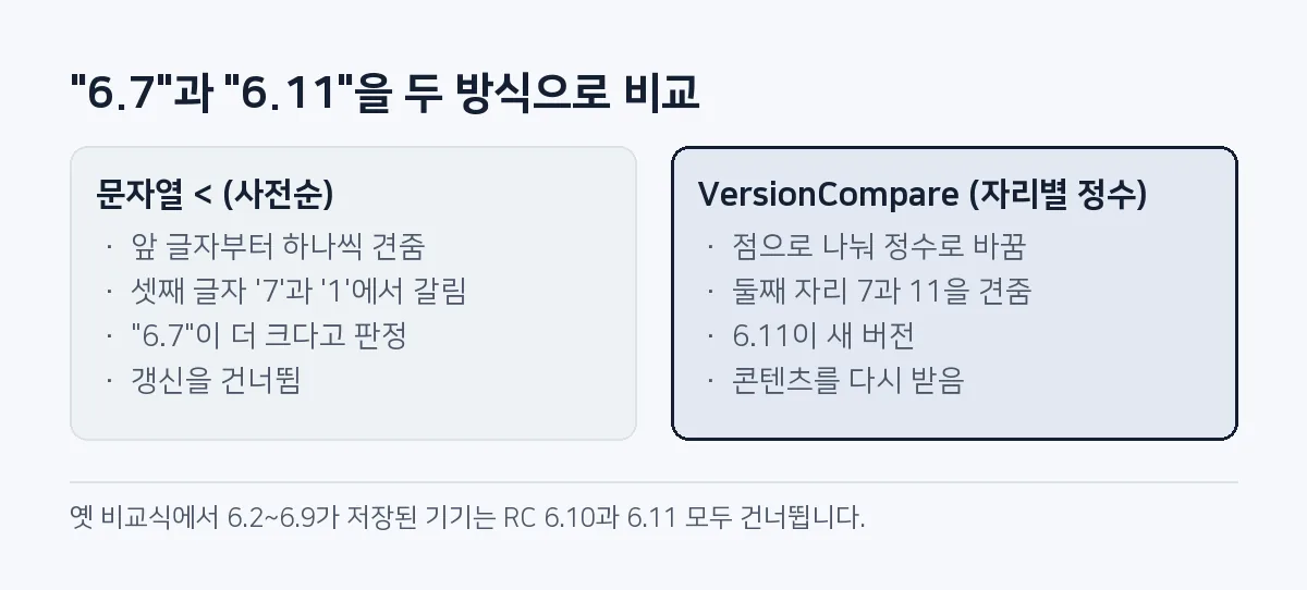 비교 그림: 문자열 비교는 셋째 글자 7과 1을 견주어 6.7이 더 크다고 판정해 갱신을 건너뛰고, 자리별 정수 비교는 7과 11을 견주어 6.11을 새 버전으로 보고 다시 받는다.
