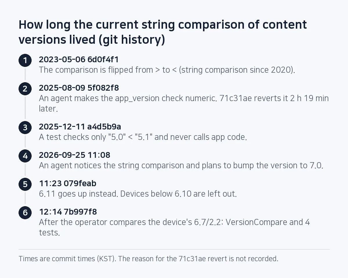 Step diagram: May 2023 the current string comparison lands; Aug 9, 2025 an agent's numeric fix is reverted 2 hours 19 minutes later; Dec 11, 2025 a test with single-digit values only; Sep 25, 2026 at 11:08 a plan to bump to 7.0; at 11:23 6.11 is published instead; at 12:14 VersionCompare and 4 tests.