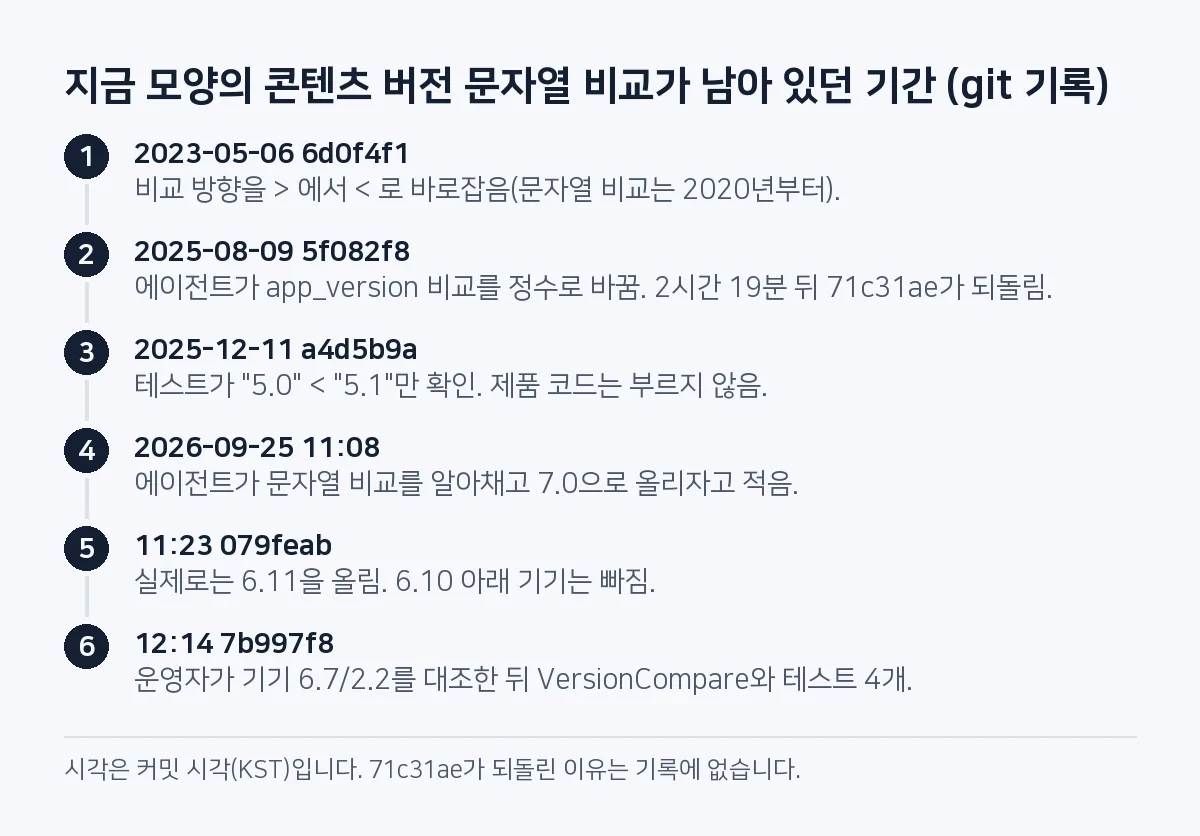 단계 그림: 2023년 5월 지금 모양의 문자열 비교, 2025년 8월 9일 에이전트의 정수 비교 수정이 2시간 19분 뒤 되돌려짐, 2025년 12월 11일 한 자리 값만 넣은 테스트 추가, 2026년 9월 25일 11시 8분 7.0으로 올리자는 계획, 11시 23분 실제로 6.11을 올림, 12시 14분 VersionCompare와 테스트 4개.