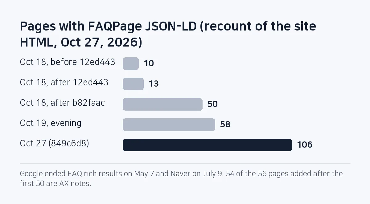 Bar chart: pages with FAQPage JSON-LD went from 10 before commit 12ed443 on Oct 18 to 13 right after it, 50 after b82faac, 58 on Oct 19 and 106 on Oct 27.
