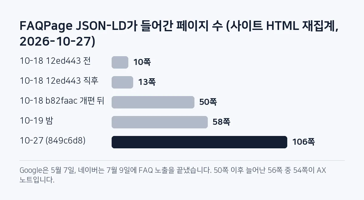 막대 그림: FAQPage JSON-LD가 들어간 페이지는 10월 18일 12ed443 전 10쪽, 직후 13쪽, b82faac 뒤 50쪽, 10월 19일 58쪽, 10월 27일 106쪽.