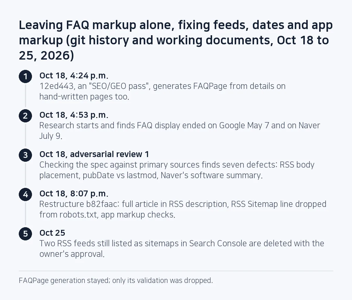 Step diagram: Oct 18 4:24 p.m., commit extends FAQ JSON-LD; 4:53 p.m., research finds Google ended FAQ rich results on May 7 and Naver on July 9; the same day adversarial review 1 lists seven defects; 8:07 p.m., the restructure ships full-text RSS and sitemap.xml only; Oct 25, two RSS sitemaps removed from Search Console.