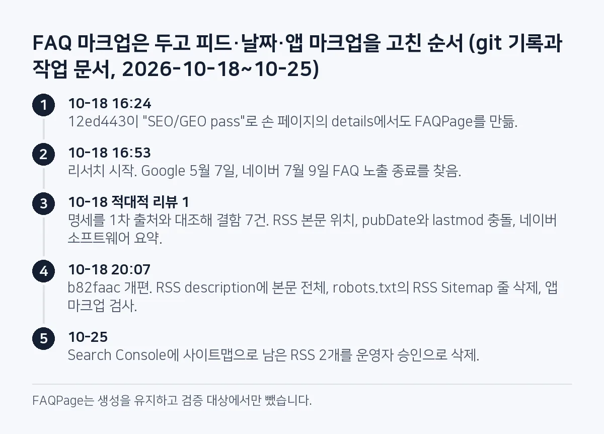 단계 그림: 10월 18일 16시 24분 FAQ JSON-LD 확대 커밋, 16시 53분 리서치가 Google 5월 7일·네이버 7월 9일 종료를 찾음, 같은 날 적대적 리뷰 1이 결함 7건, 20시 7분 개편에서 RSS 본문 전체와 sitemap.xml만, 10월 25일 GSC에 남은 RSS 사이트맵 2개 삭제.