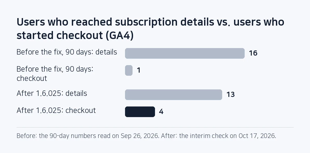 Bar chart: over the 90 days before the fix, 16 users reached the subscription details screen and 1 started checkout; after version 1.6.025, 4 of 13 (31%) started checkout.