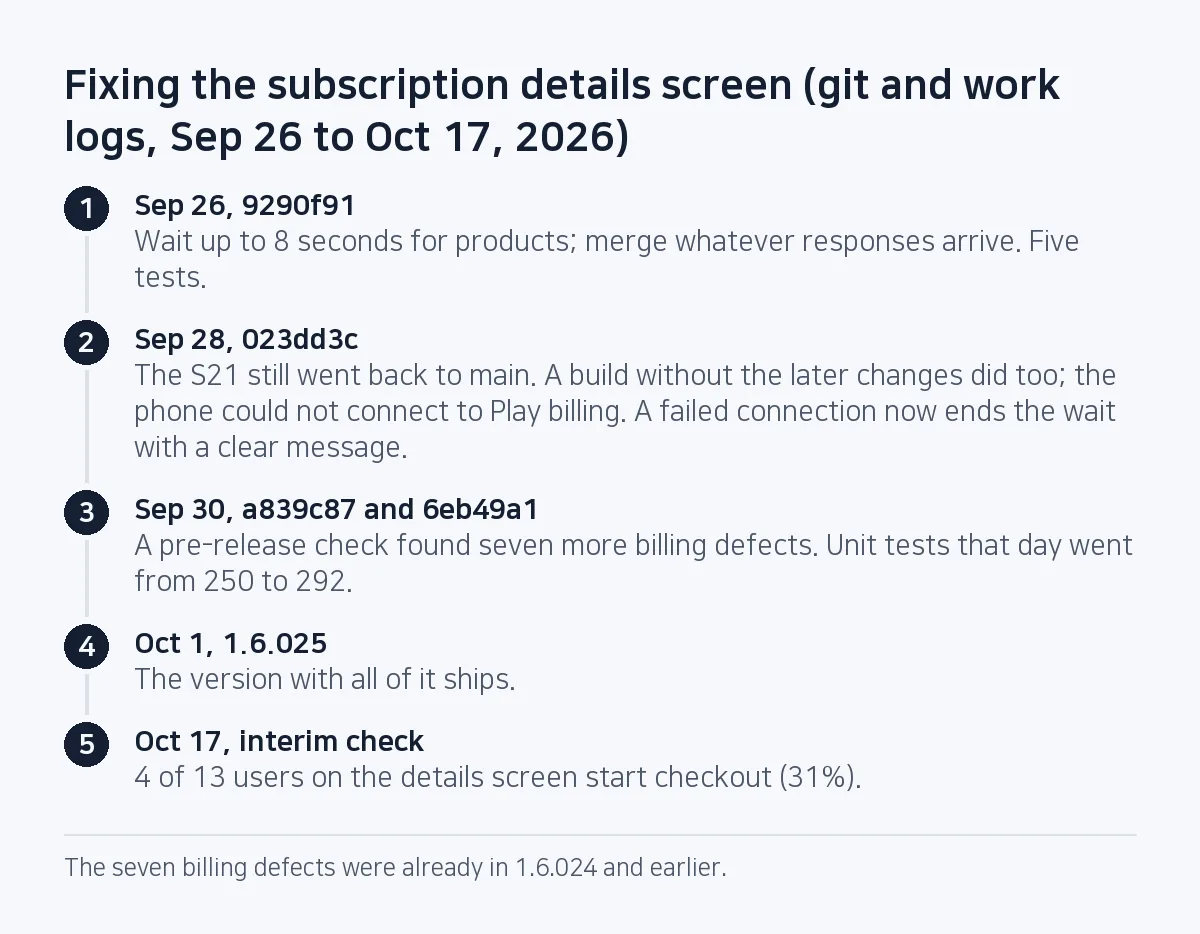 Step diagram: Sep 26 the screen waits for products, Sep 28 a failed billing connection is handled on its own, Sep 30 seven billing defects are fixed, Oct 1 version 1.6.025 ships, Oct 17 four of thirteen users start checkout.
