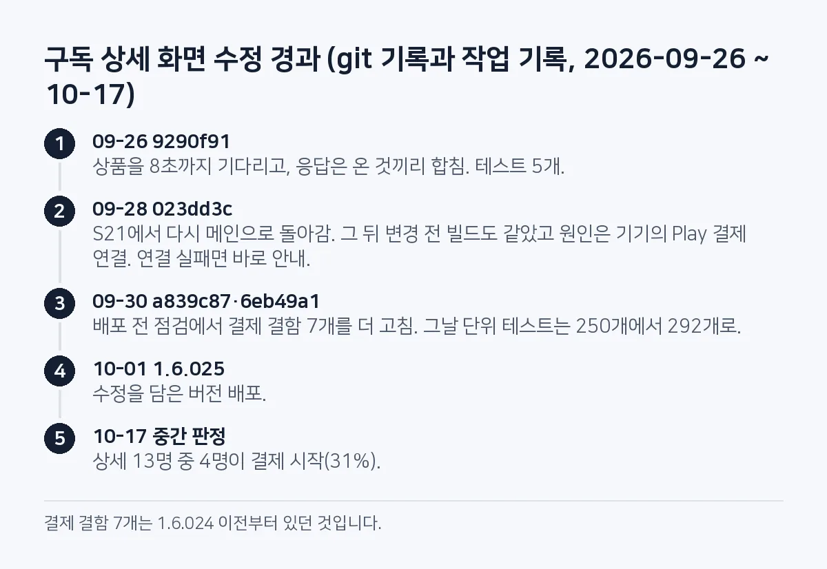 단계 그림: 9월 26일 상품 대기 수정, 9월 28일 S21에서 결제 연결 실패를 따로 처리, 9월 30일 결제 결함 7개 수정, 10월 1일 1.6.025 배포, 10월 17일 상세 13명 중 4명 결제 시작.