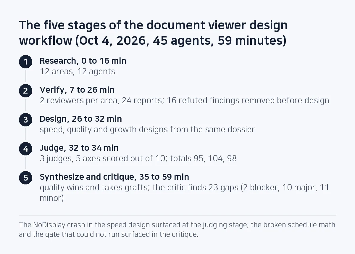 Step diagram: 12 research agents, 24 verification reports with 16 refuted findings removed, 3 designs, 3 judges with totals 95, 104 and 98, and 23 gaps found by the critic in the final design.